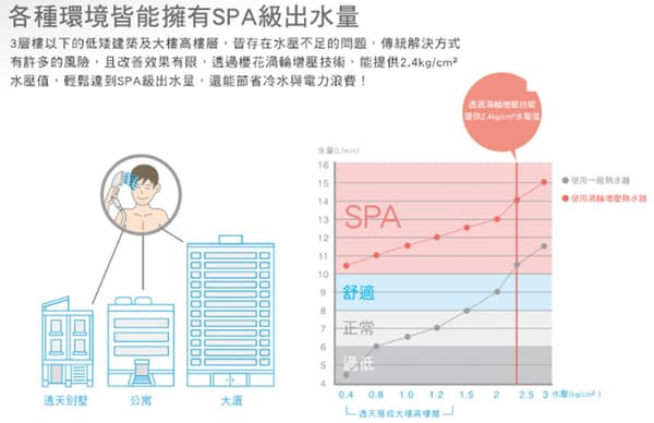 洗澡水忽冷忽熱 換櫻花增壓恆溫熱水器 秒解忽冷忽熱問題 理財新手福利社 痞客邦