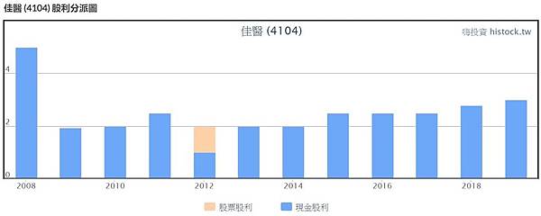 佳醫歷年股利走勢.jpg