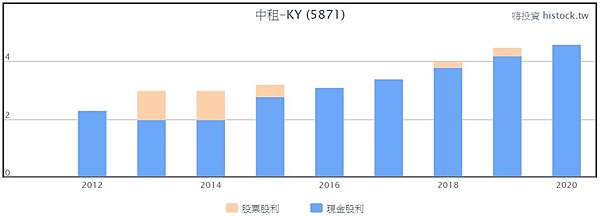 中租存股 收利息的租賃概念股 中租 Ky 理財新手福利社 痞客邦