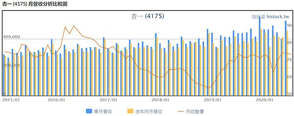 杏一4175歷年營收