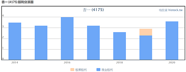 杏一4175歷年股利