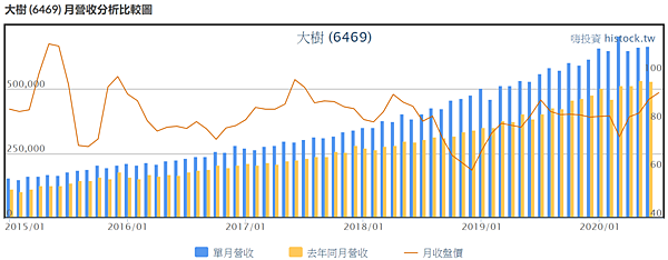 大樹6469歷年營收