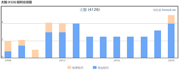 太醫歷年股利