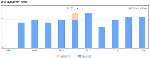 永信歷年股利