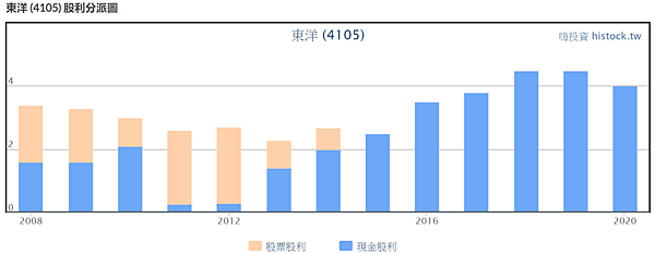 東洋歷年股利