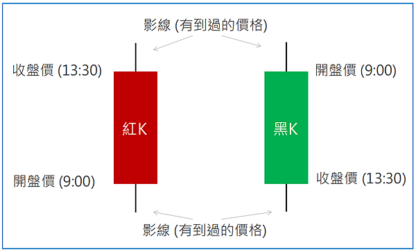 K棒基礎教學，圖解新手必知的5大K棒型態