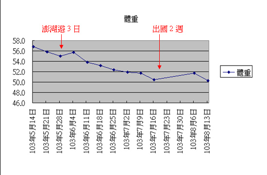 體重變化折線圖