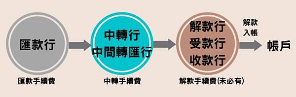 【2024|2024 簡單搞懂國際匯款手續費費用和全額到