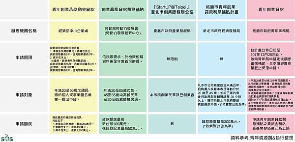青年創業貸款 青年創業貸款