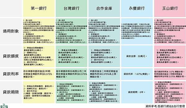 銀行創業貸款利率