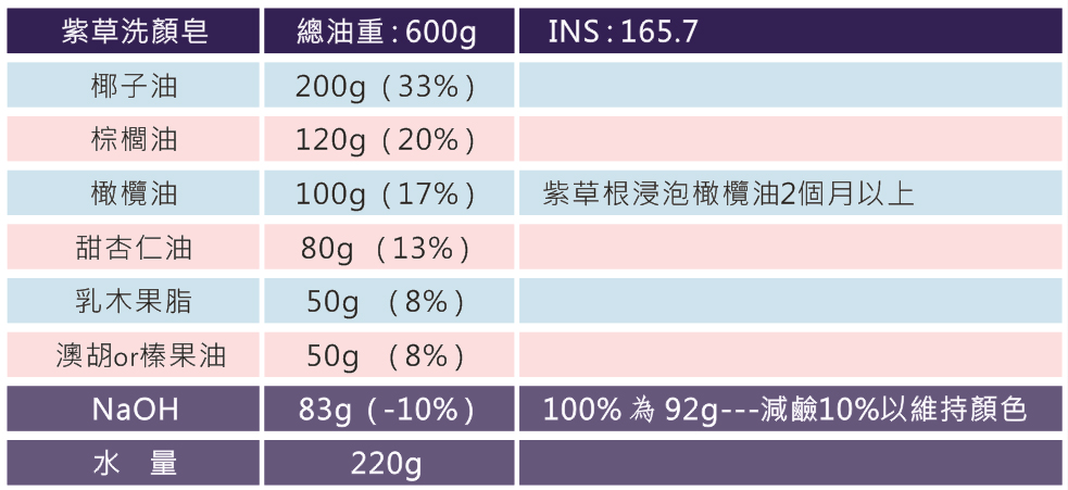 紫草洗顏皂-配方.jpg