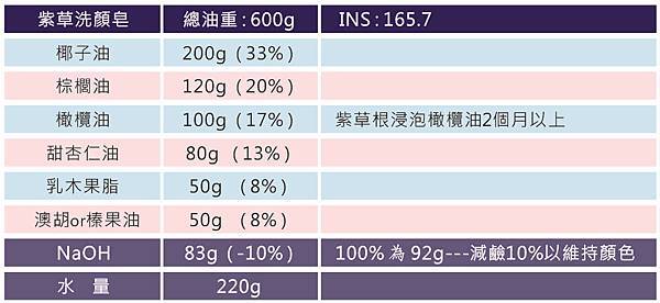 紫草洗顏皂-配方.jpg