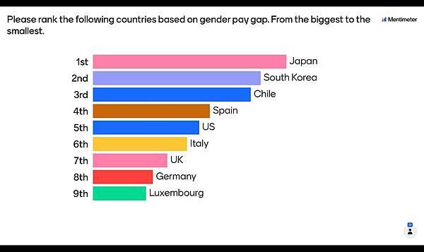 1-please-rank-the-following-countries-based-on-gender-pay-gap-from-the-biggest-to.jpeg