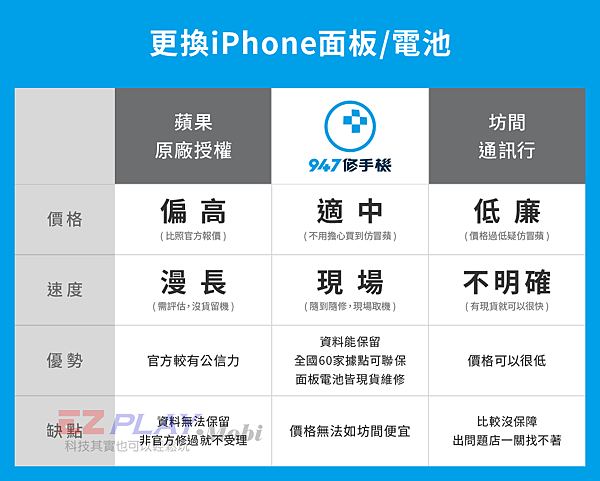 iphoneXR泡水受潮充電異常或相機無法對焦，電池耗電導致