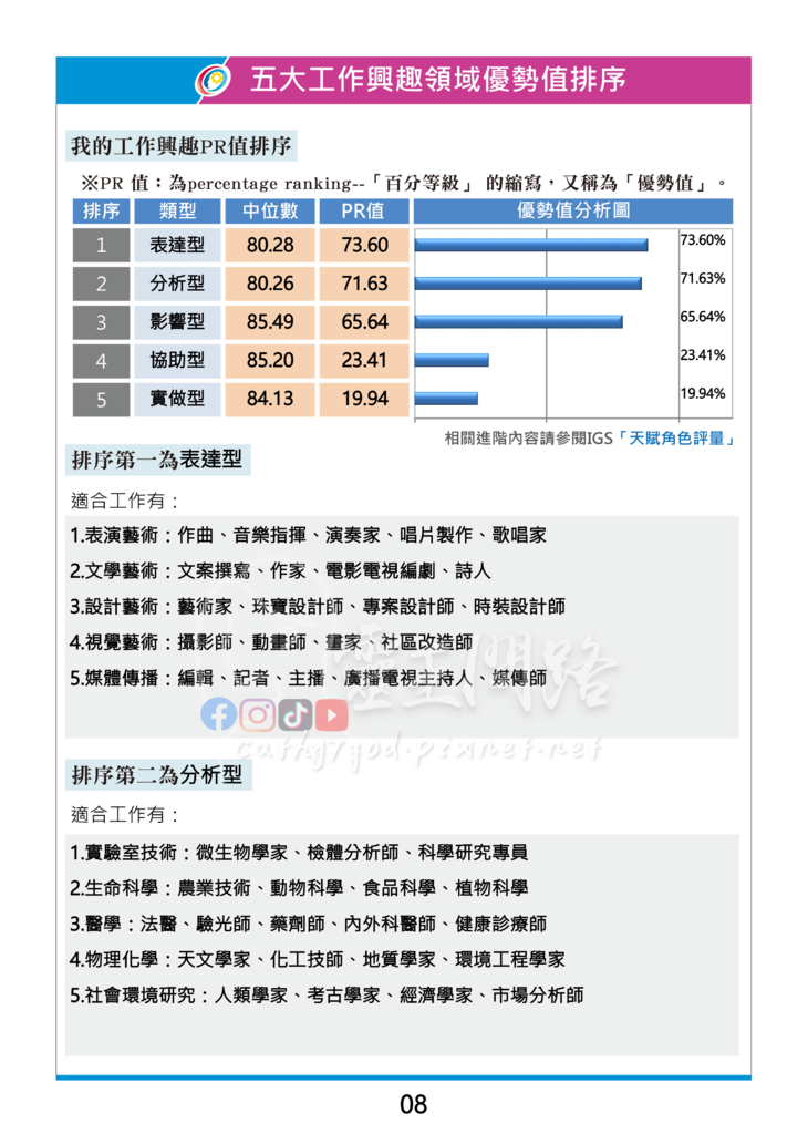 IGS天賦智能評價｜八大原智測驗評量「成人版」心得｜多元智能測驗有用嗎｜自我探索工具推薦｜自我探索心理測驗｜如何知道自己的特質｜怎麼找到適合自己的工作｜職涯規劃怎麼做｜如何找.png