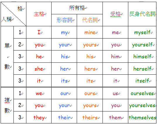 英文基礎學習名詞與代名詞 2 Cathy Jerry的碎碎唸 痞客邦 英文基礎學習名詞與代名詞 2 Cathy Jerry的碎碎唸 痞客邦