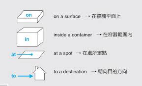 英文基礎學習介系詞 Cathy Jerry的碎碎唸 痞客邦