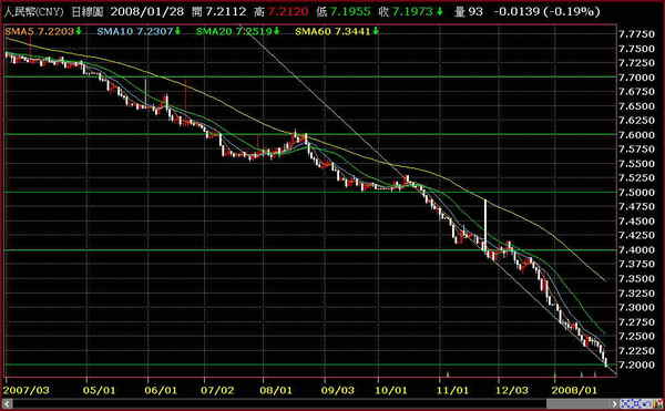 20080128 RMB升破7.2