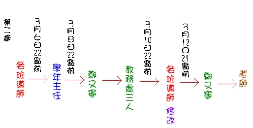 教案修改流程-第二週