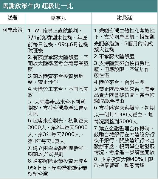 2008總統大選_馬謝政策牛肉 超級比一比-1