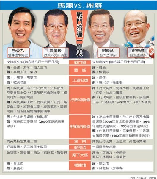 2008總統大選_馬蕭vs謝蘇 戰鬥指標一覽表