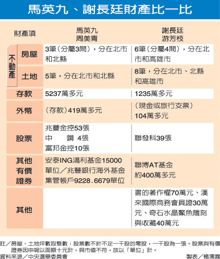 2008總統大選_馬謝財產比一比