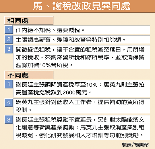 2008總統大選_馬謝遺產稅政策2