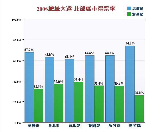 2008總統大選 北部縣市得票率.jpg