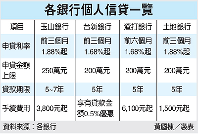 低利個人信貸 外銀搶推.jpg