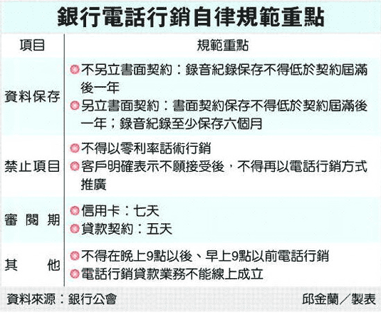 電話行銷 不能推「零利率」.gif 電話行銷 不能推「零利率」.gif