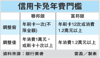 信用卡年費 多家調高.gif 信用卡年費 多家調高.gif