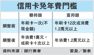 信用卡年費 多家調高.gif