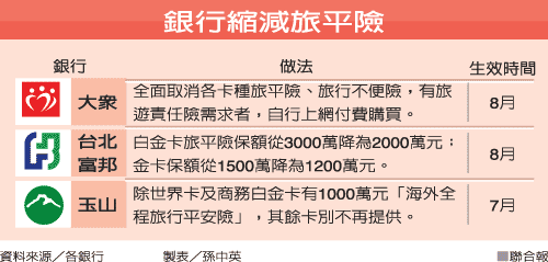 信用卡旅行平安險 沒了.gif 信用卡旅行平安險 沒了.gif