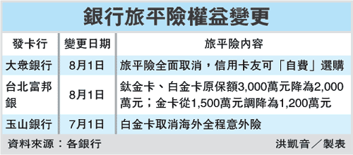 刷卡附贈險 福利縮水.gif 刷卡附贈險 福利縮水.gif