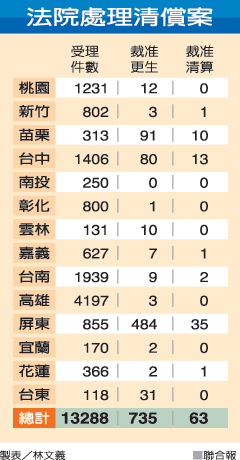 裁准更生案破百 屏東遷籍熱.gif