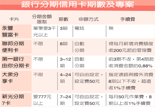 刷卡分期 全面減至24期.gif