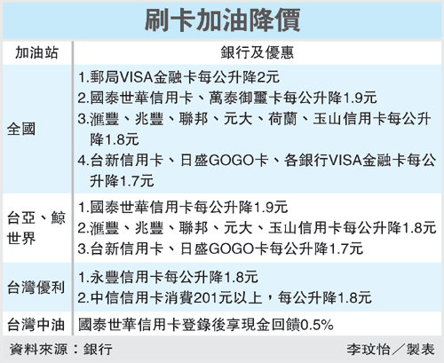 刷對信用卡 「油」好康.gif