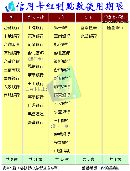 信用卡紅利回饋 使用期限總檢查.jpg 信用卡紅利回饋 使用期限總檢查.jpg