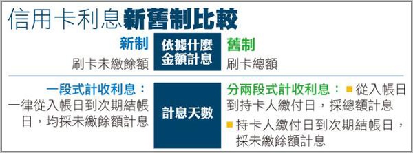 信用卡計息 廢不公平契約01.jpg 信用卡計息 廢不公平契約01.jpg
