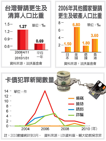 卡債族更生清算 比考大學難.jpg 卡債族更生清算 比考大學難.jpg