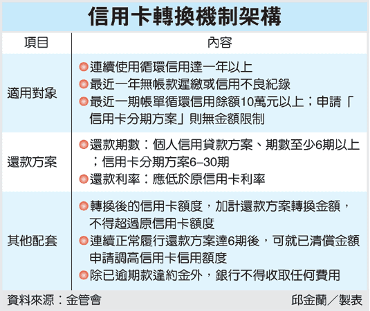 卡債轉信貸 免手續費.gif