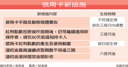 信用卡電視廣告 至少4秒說明循環計息.gif