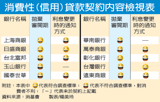 消基會:小額貸款契約 「銀行吃定消費者」.jpg 消基會:小額貸款契約 「銀行吃定消費者」.jpg