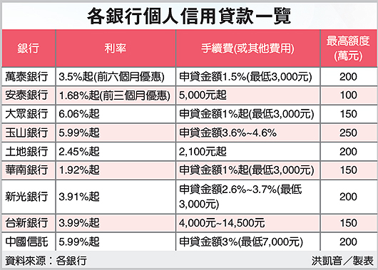 小額優利信貸當天核發 救急OK繃