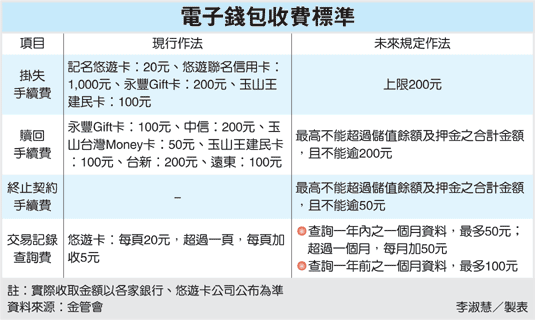 悠遊卡掛失收費 最多$200.gif