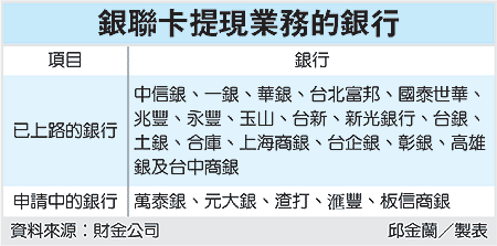 銀聯擬推雙幣卡 兩岸可提款.gif