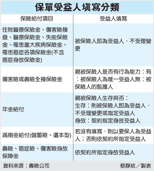 四族群 保險受益人這樣填.gif 四族群 保險受益人這樣填.gif