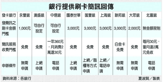 信用卡防盜刷 簡訊幫你把關.gif