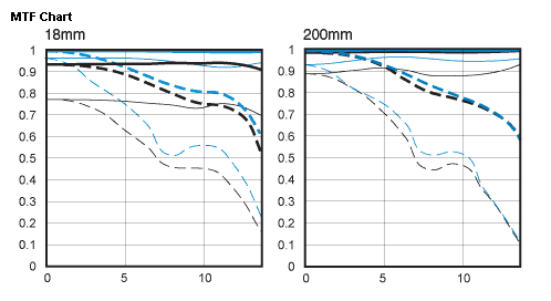 MTF for EFS 18-200.png