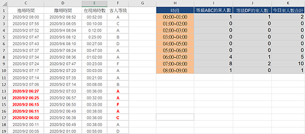 3000excel各時段訪客統計表 錦子老師 點部落